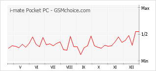 Traçar mudanças de populariedade do telemóvel i-mate Pocket PC
