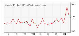 手机声望改变图表 i-mate Pocket PC