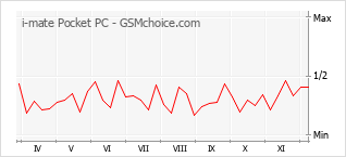 手機聲望改變圖表 i-mate Pocket PC