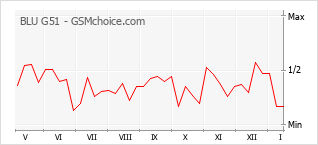 Diagramm der Poplularitätveränderungen von BLU G51