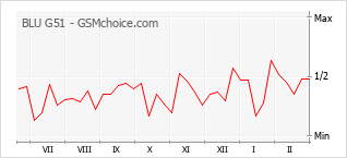 Popularity chart of BLU G51