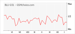 Gráfico de los cambios de popularidad BLU G51
