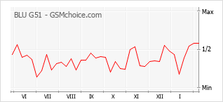 Le graphique de popularité de BLU G51