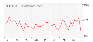 Grafico di modifiche della popolarità del telefono cellulare BLU G51