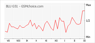 Populariteit van de telefoon: diagram BLU G51