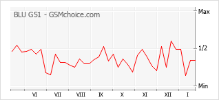 Traçar mudanças de populariedade do telemóvel BLU G51