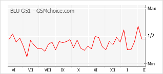 Диаграмма изменений популярности телефона BLU G51