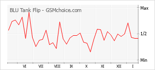 Diagramm der Poplularitätveränderungen von BLU Tank Flip