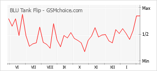 Traçar mudanças de populariedade do telemóvel BLU Tank Flip