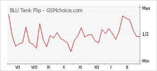 Диаграмма изменений популярности телефона BLU Tank Flip