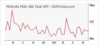 Popularity chart of Motorola Moto G62 Dual SIM