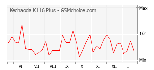 Diagramm der Poplularitätveränderungen von Kechaoda K116 Plus