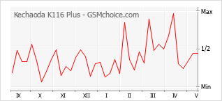 Popularity chart of Kechaoda K116 Plus