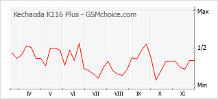 Gráfico de los cambios de popularidad Kechaoda K116 Plus