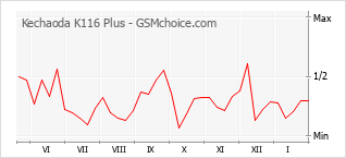 Grafico di modifiche della popolarità del telefono cellulare Kechaoda K116 Plus