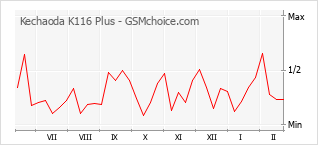 Traçar mudanças de populariedade do telemóvel Kechaoda K116 Plus