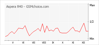 Diagramm der Poplularitätveränderungen von Aspera R40