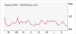 Popularity chart of Aspera R40