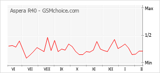 Le graphique de popularité de Aspera R40