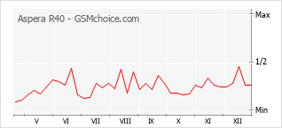 Grafico di modifiche della popolarità del telefono cellulare Aspera R40