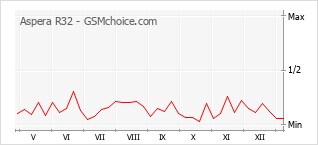 Gráfico de los cambios de popularidad Aspera R32