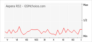 Populariteit van de telefoon: diagram Aspera R32