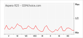 Diagramm der Poplularitätveränderungen von Aspera R25