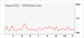 Popularity chart of Aspera R25