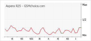 Gráfico de los cambios de popularidad Aspera R25