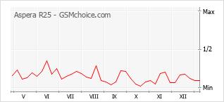 Grafico di modifiche della popolarità del telefono cellulare Aspera R25
