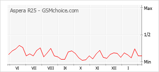 Traçar mudanças de populariedade do telemóvel Aspera R25