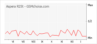 Diagramm der Poplularitätveränderungen von Aspera R25t
