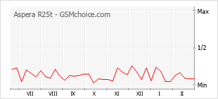 Gráfico de los cambios de popularidad Aspera R25t