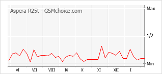 Grafico di modifiche della popolarità del telefono cellulare Aspera R25t