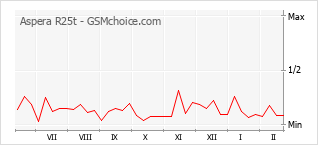Populariteit van de telefoon: diagram Aspera R25t