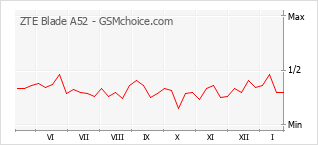 Diagramm der Poplularitätveränderungen von ZTE Blade A52