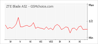 Gráfico de los cambios de popularidad ZTE Blade A52