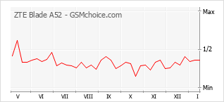 Le graphique de popularité de ZTE Blade A52