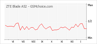Grafico di modifiche della popolarità del telefono cellulare ZTE Blade A52