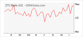 Populariteit van de telefoon: diagram ZTE Blade A52