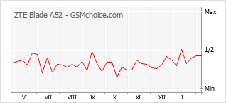 Traçar mudanças de populariedade do telemóvel ZTE Blade A52