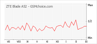 Диаграмма изменений популярности телефона ZTE Blade A52