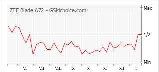 Diagramm der Poplularitätveränderungen von ZTE Blade A72