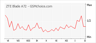 Gráfico de los cambios de popularidad ZTE Blade A72