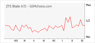 Le graphique de popularité de ZTE Blade A72
