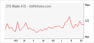 Grafico di modifiche della popolarità del telefono cellulare ZTE Blade A72