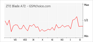 Диаграмма изменений популярности телефона ZTE Blade A72