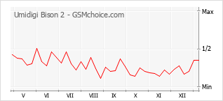 Populariteit van de telefoon: diagram Umidigi Bison 2