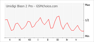 Gráfico de los cambios de popularidad Umidigi Bison 2 Pro