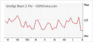 Grafico di modifiche della popolarità del telefono cellulare Umidigi Bison 2 Pro